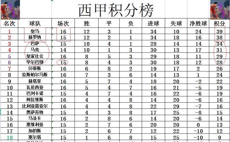关于皇马客场大胜，积分榜上升至第二位的信息