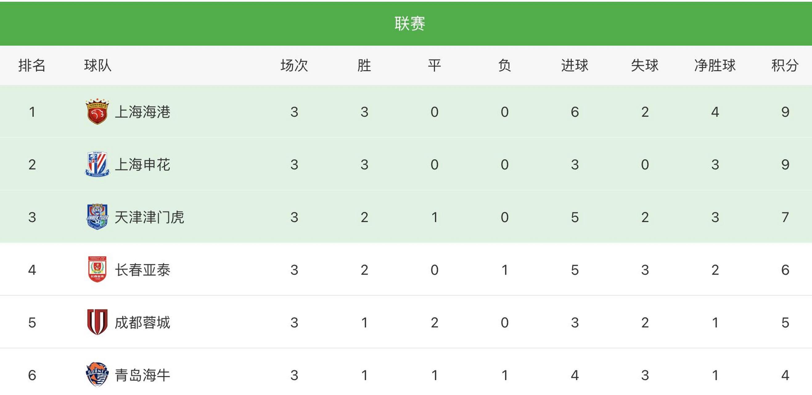上海上港豪取连胜，成功反超中超积分榜