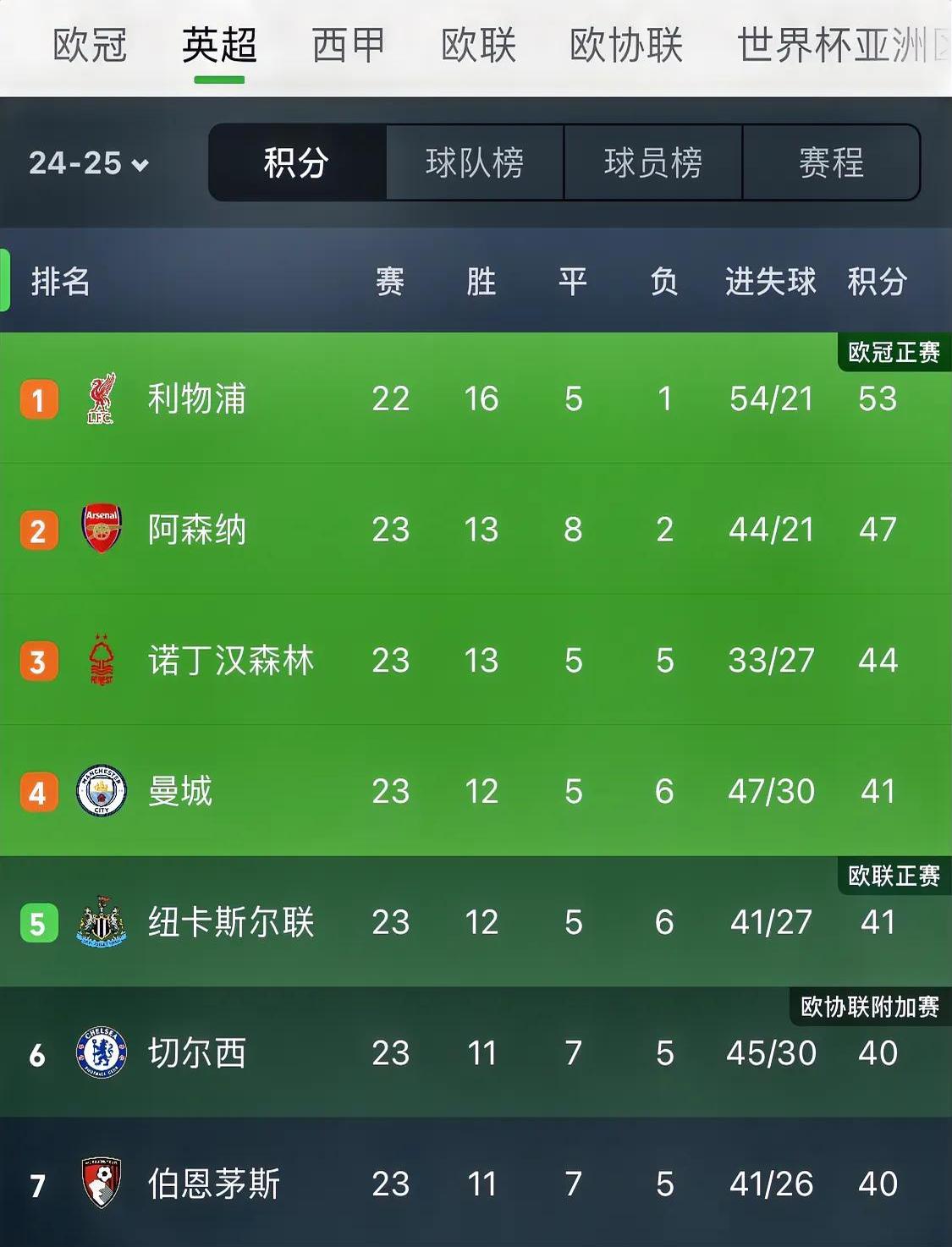 利物浦客场大露神威，继续领跑积分榜的简单介绍