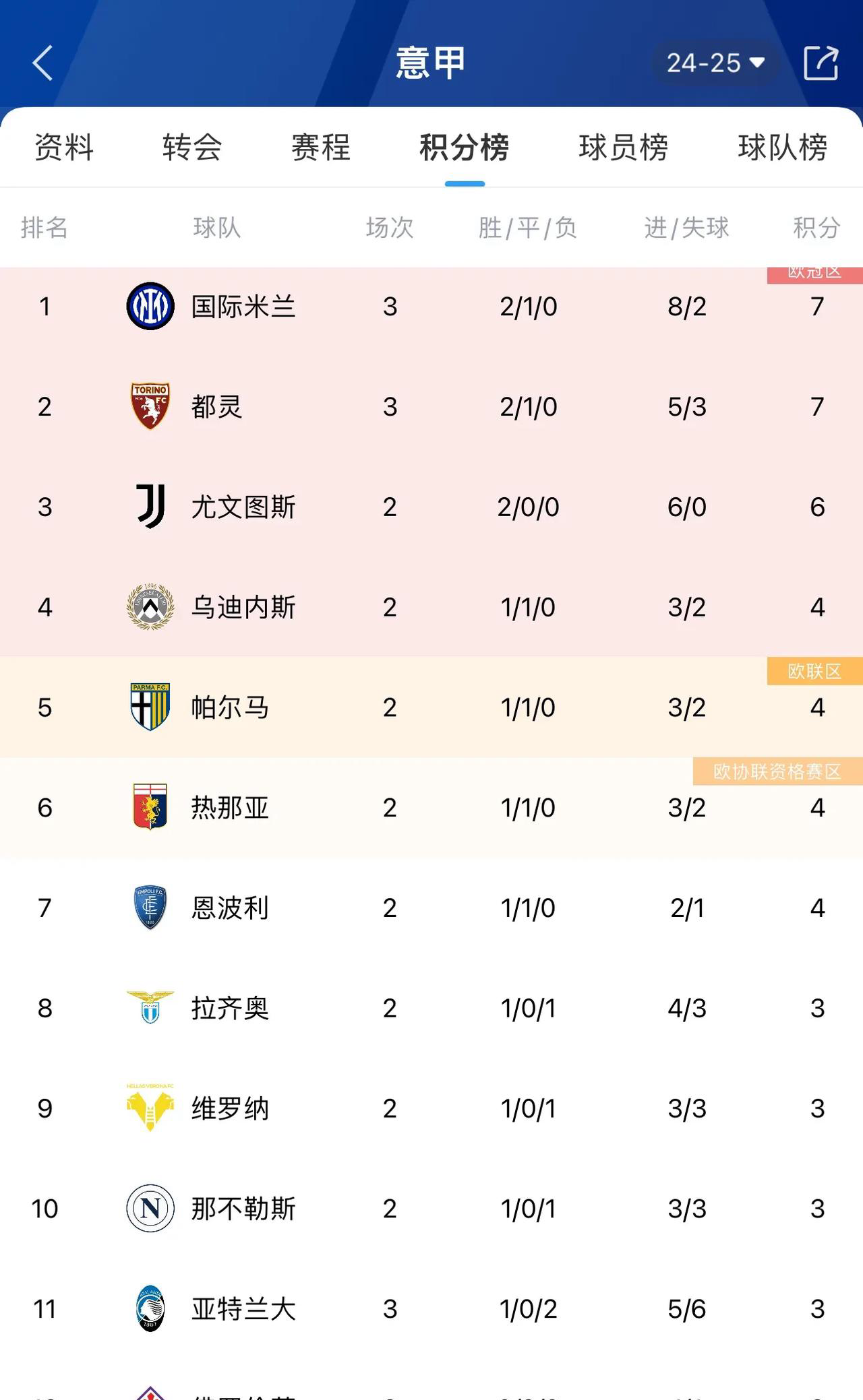 亚特兰大球员进攻欠佳，积分榜排名下滑压力大增的简单介绍