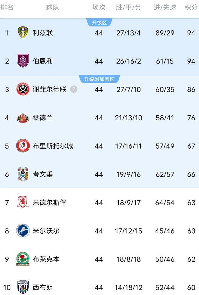 利兹联主帅鼓励球员，冲刺英超排名